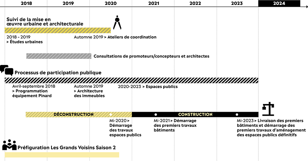 Projet urbain Saint-Vincent-de-Paul, Paris : historique et planning de réalisation